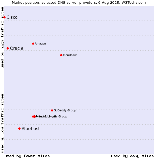 Market position of Bluehost vs. Oracle vs. Cisco