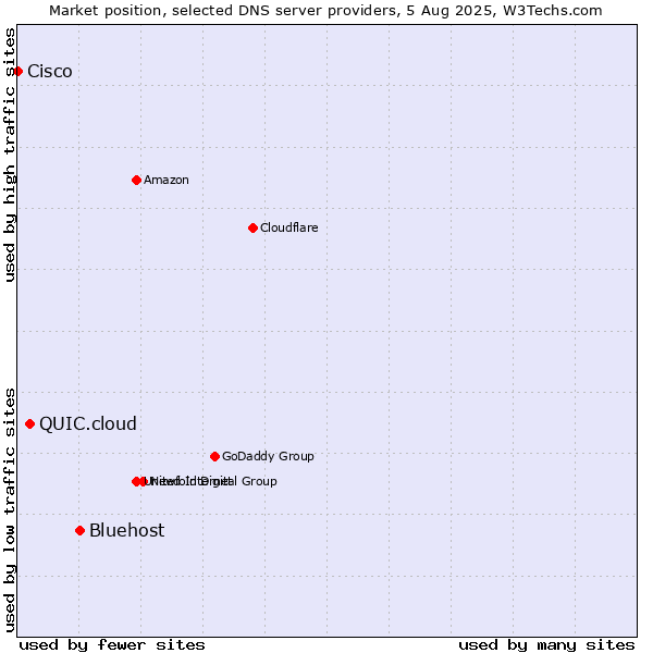Market position of Bluehost vs. QUIC.cloud vs. Cisco