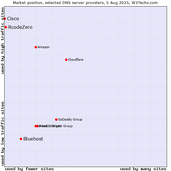 Market position of Bluehost vs. RcodeZero vs. Cisco