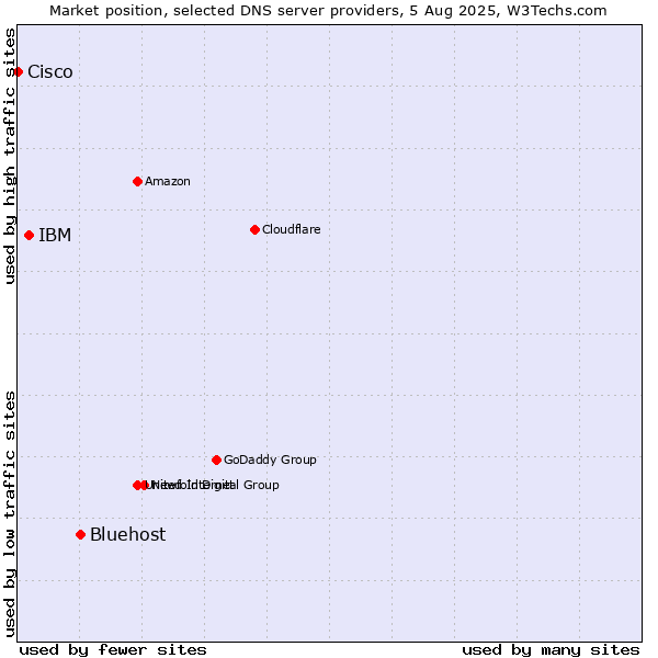 Market position of Bluehost vs. IBM vs. Cisco
