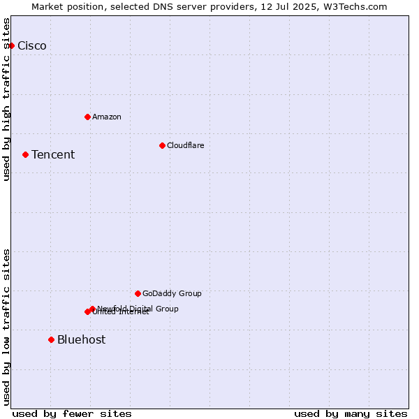 Market position of Bluehost vs. Tencent vs. Cisco