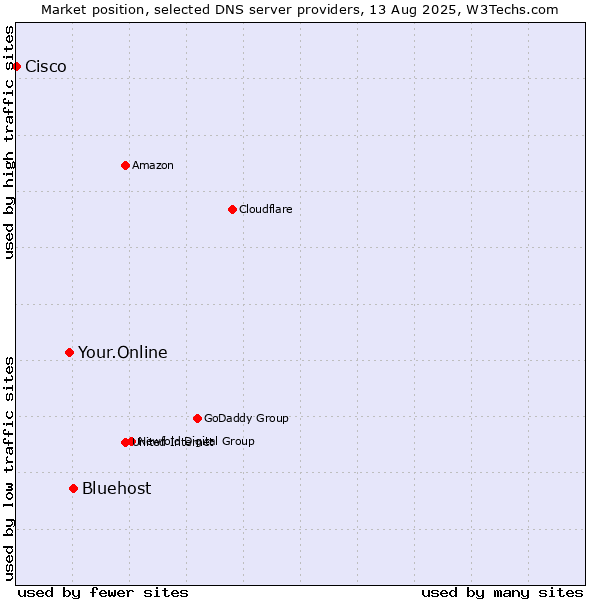 Market position of Bluehost vs. Your.Online vs. Cisco