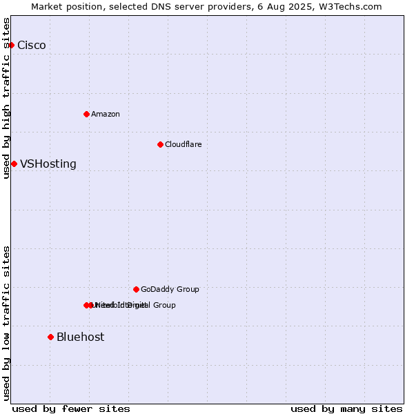 Market position of Bluehost vs. VSHosting vs. Cisco