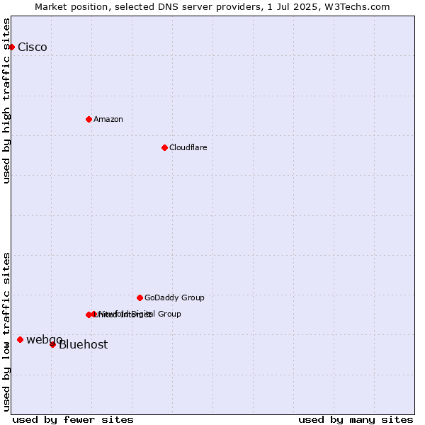 Market position of Bluehost vs. webgo vs. Cisco