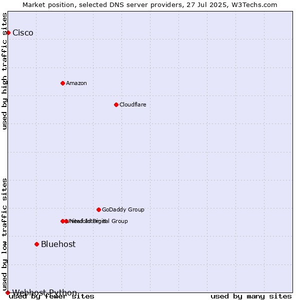 Market position of Bluehost vs. Cisco vs. Webhost Python
