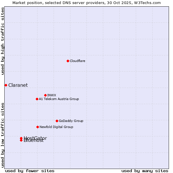 Market position of HostGator vs. Bluehost vs. Claranet