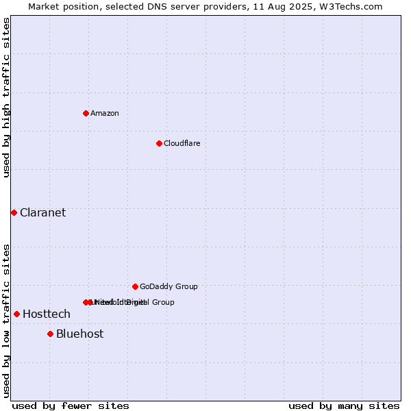 Market position of Bluehost vs. Hosttech vs. Claranet