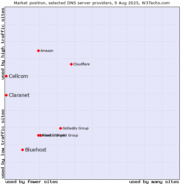 Market position of Bluehost vs. Claranet vs. Cellcom