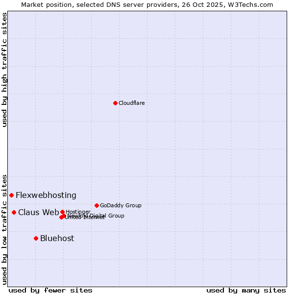 Market position of Bluehost vs. Claus Web vs. Flexwebhosting