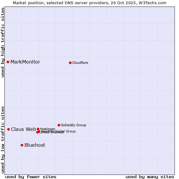 Market position of Bluehost vs. Claus Web vs. MarkMonitor