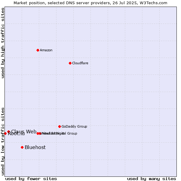 Market position of Bluehost vs. Claus Web vs. Root.lu