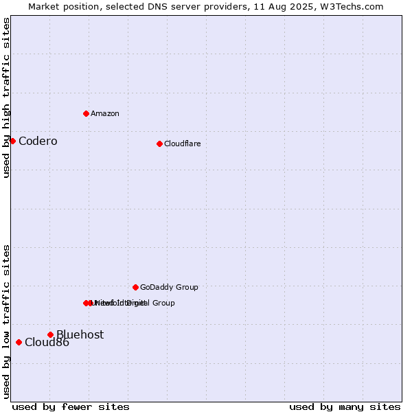 Market position of Bluehost vs. Cloud86 vs. Codero