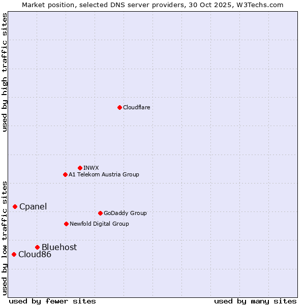 Market position of Bluehost vs. Cpanel vs. Cloud86