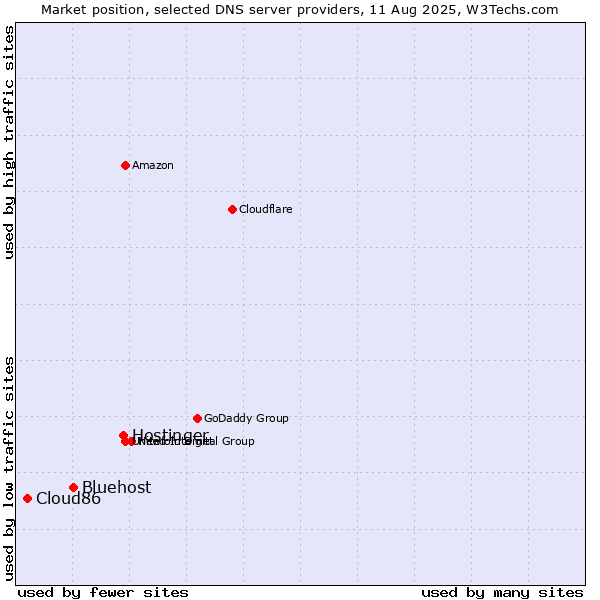 Market position of Hostinger vs. Bluehost vs. Cloud86