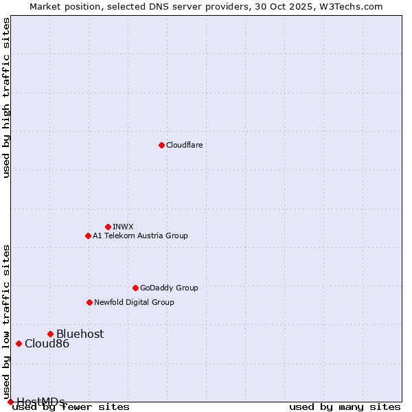 Market position of Bluehost vs. Cloud86 vs. HostMDs