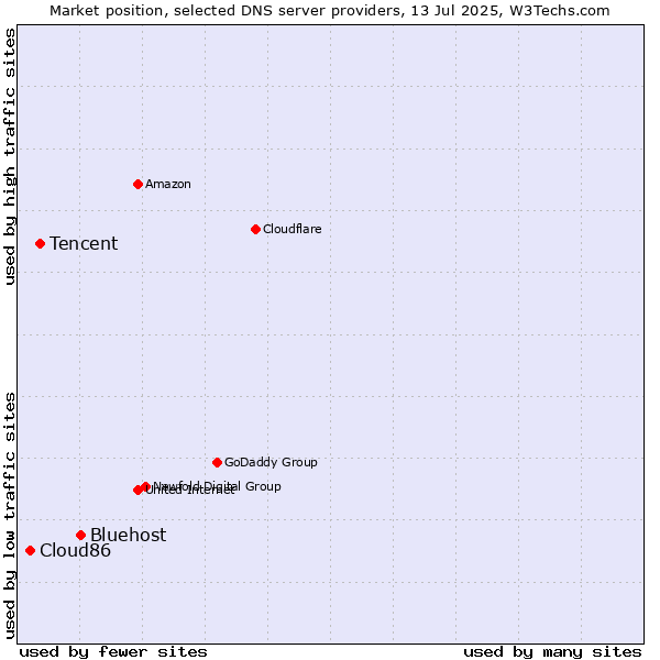 Market position of Bluehost vs. Tencent vs. Cloud86