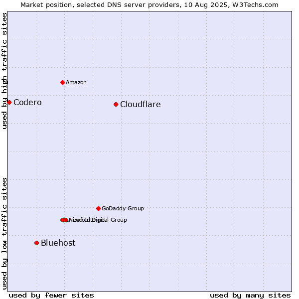 Market position of Cloudflare vs. Bluehost vs. Codero