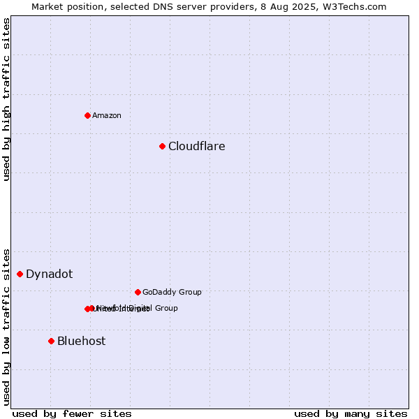 Market position of Cloudflare vs. Bluehost vs. Dynadot