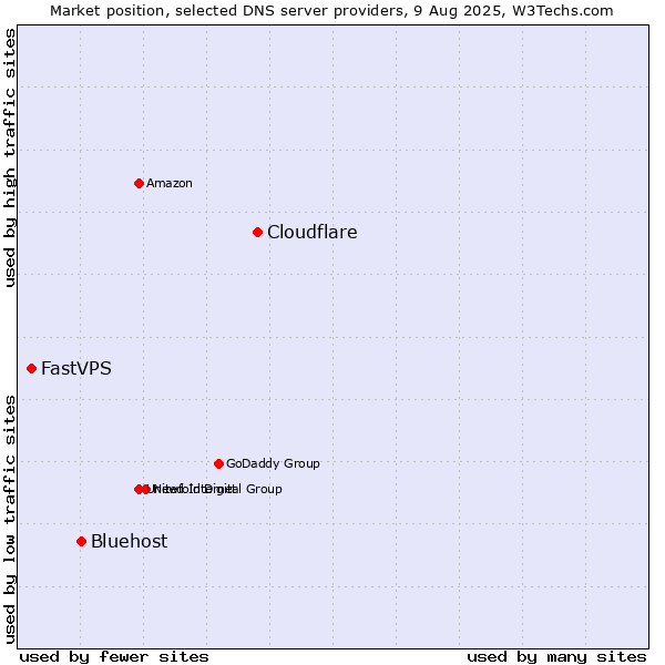 Market position of Cloudflare vs. Bluehost vs. FastVPS