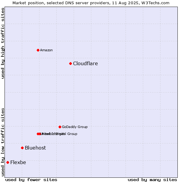 Market position of Cloudflare vs. Bluehost vs. Flexbe