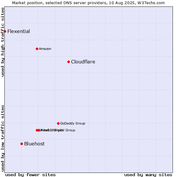 Market position of Cloudflare vs. Bluehost vs. Flexential