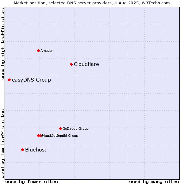 Market position of Cloudflare vs. Bluehost vs. easyDNS Group