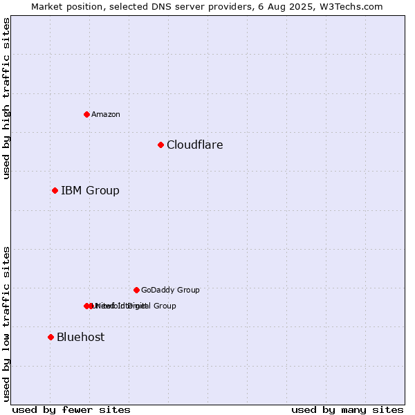 Market position of Cloudflare vs. IBM Group vs. Bluehost