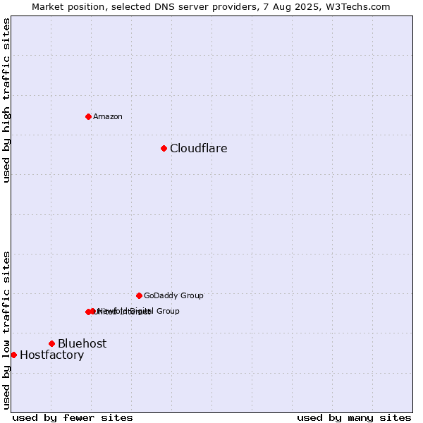 Market position of Cloudflare vs. Bluehost vs. Hostfactory