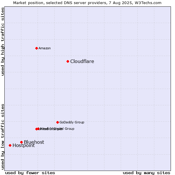 Market position of Cloudflare vs. Bluehost vs. Hostpoint