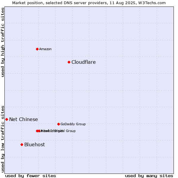 Market position of Cloudflare vs. Bluehost vs. Net Chinese