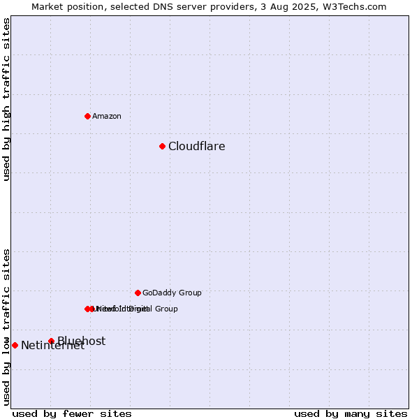Market position of Cloudflare vs. Bluehost vs. Netinternet