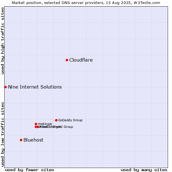 Market position of Cloudflare vs. Bluehost vs. Nine Internet Solutions