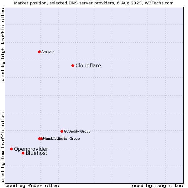 Market position of Cloudflare vs. Bluehost vs. Openprovider