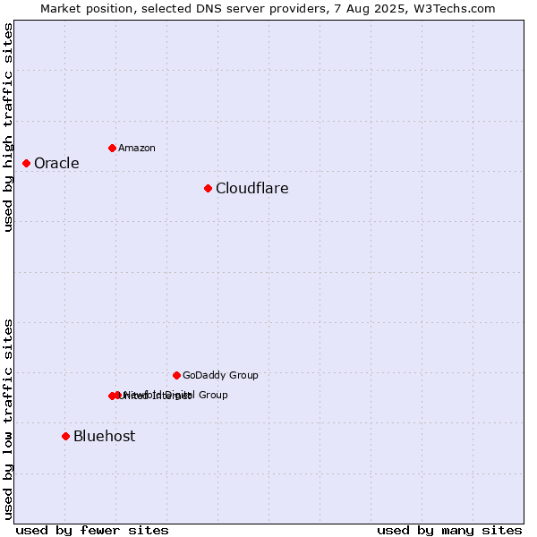 Market position of Cloudflare vs. Bluehost vs. Oracle