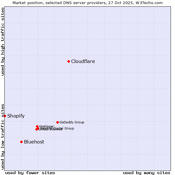 Market position of Cloudflare vs. Bluehost vs. Shopify