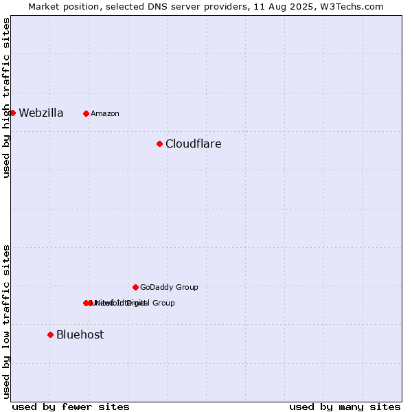 Market position of Cloudflare vs. Bluehost vs. Webzilla