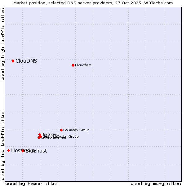 Market position of Bluehost vs. ClouDNS vs. Hostatom