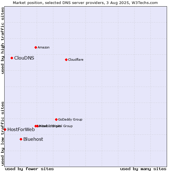 Market position of Bluehost vs. ClouDNS vs. HostForWeb