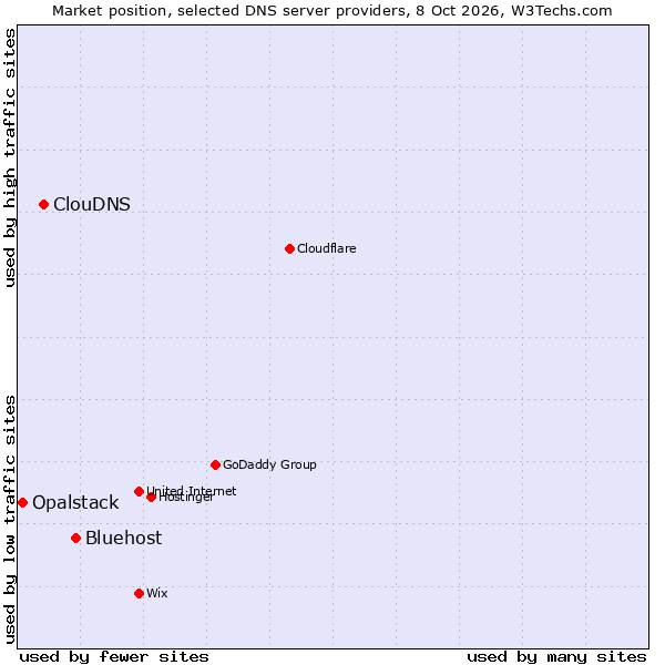 Market position of Bluehost vs. ClouDNS vs. Opalstack