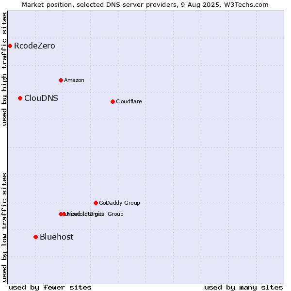Market position of Bluehost vs. ClouDNS vs. RcodeZero
