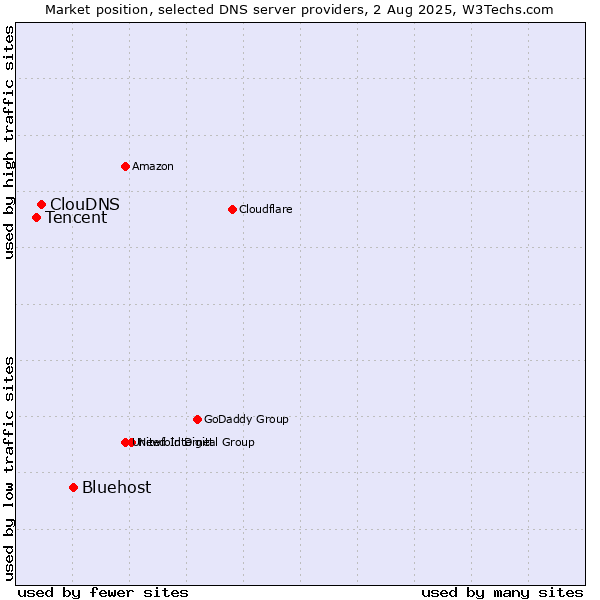 Market position of Bluehost vs. ClouDNS vs. Tencent