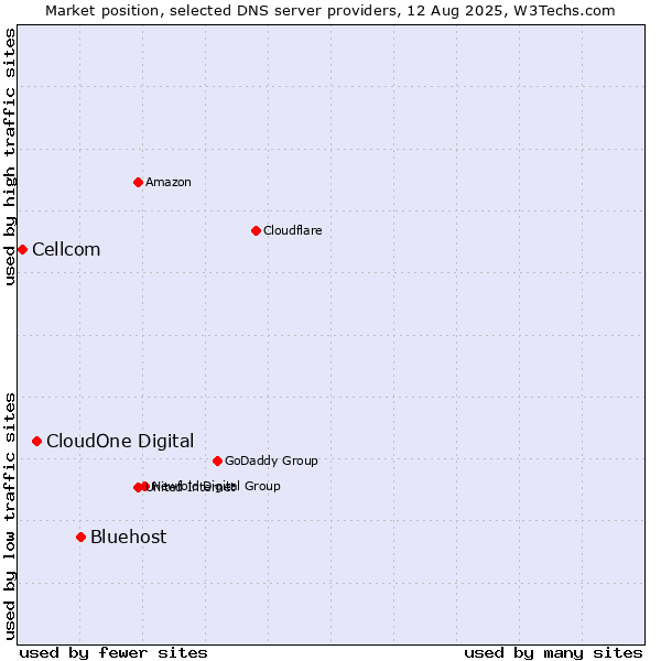Market position of Bluehost vs. CloudOne Digital vs. Cellcom