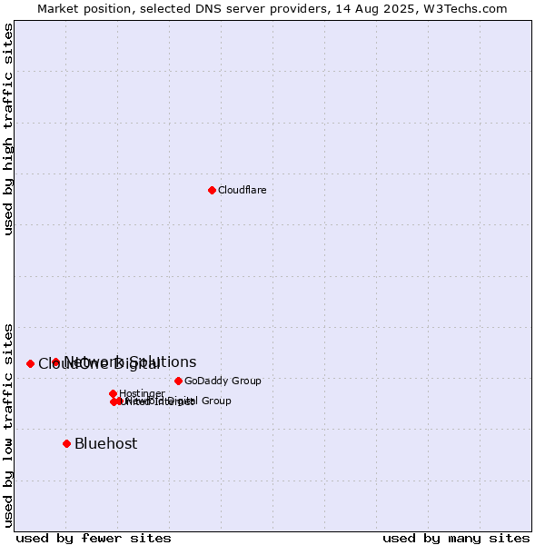 Market position of Bluehost vs. Network Solutions vs. CloudOne Digital
