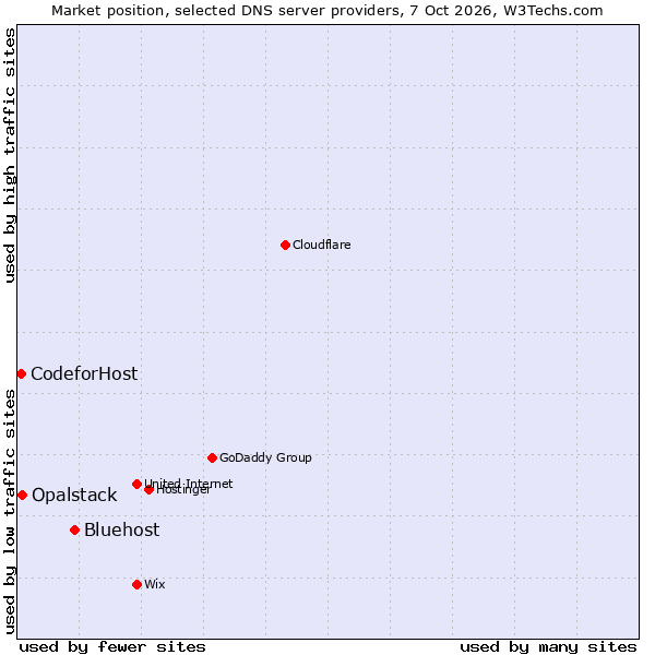 Market position of Bluehost vs. Opalstack vs. CodeforHost