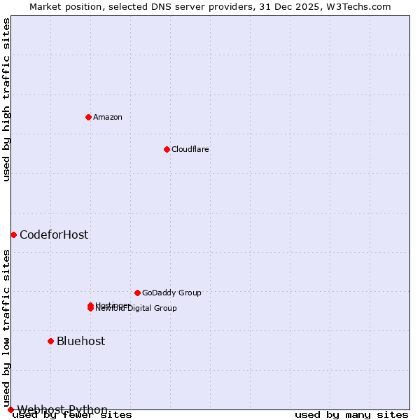 Market position of Bluehost vs. CodeforHost vs. Webhost Python