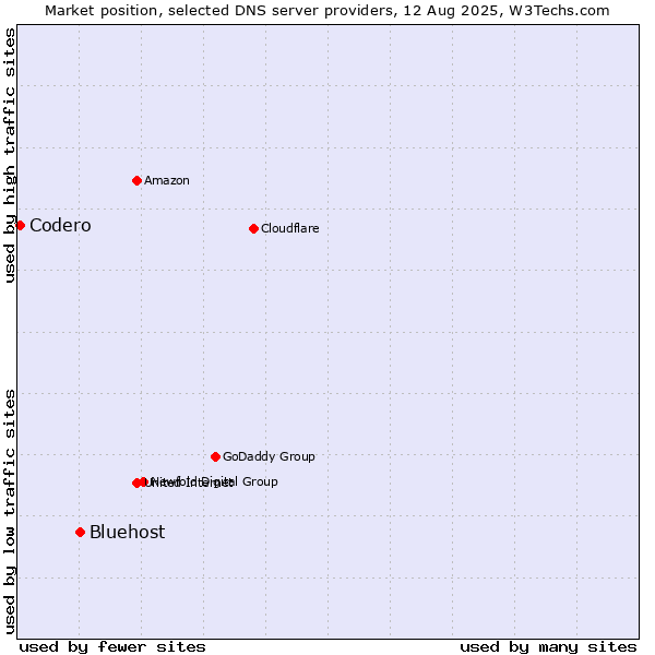 Market position of Bluehost vs. Codero
