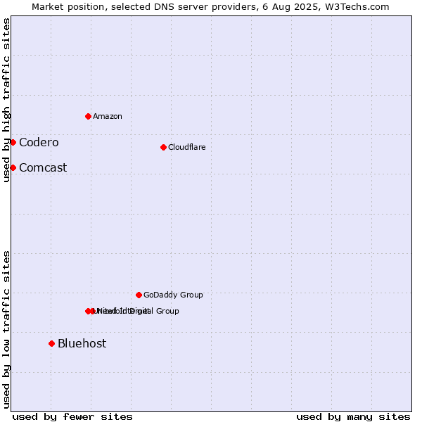 Market position of Bluehost vs. Codero vs. Comcast