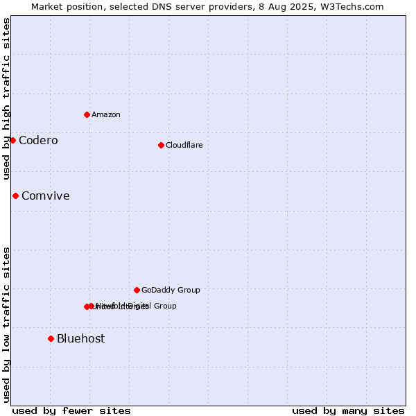 Market position of Bluehost vs. Comvive vs. Codero