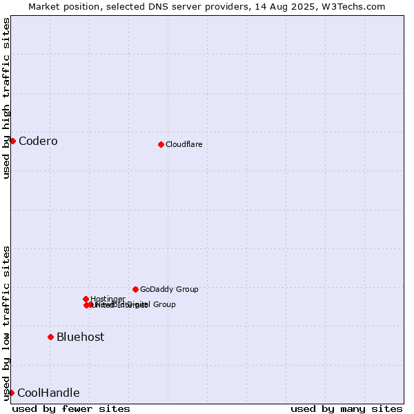 Market position of Bluehost vs. Codero vs. CoolHandle