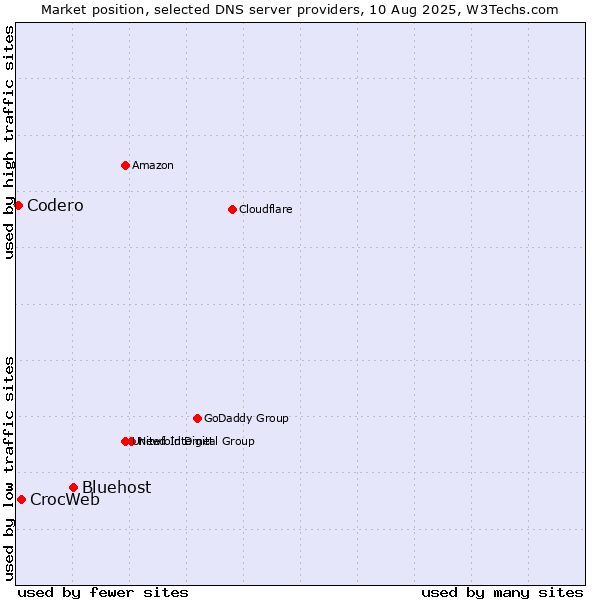 Market position of Bluehost vs. CrocWeb vs. Codero